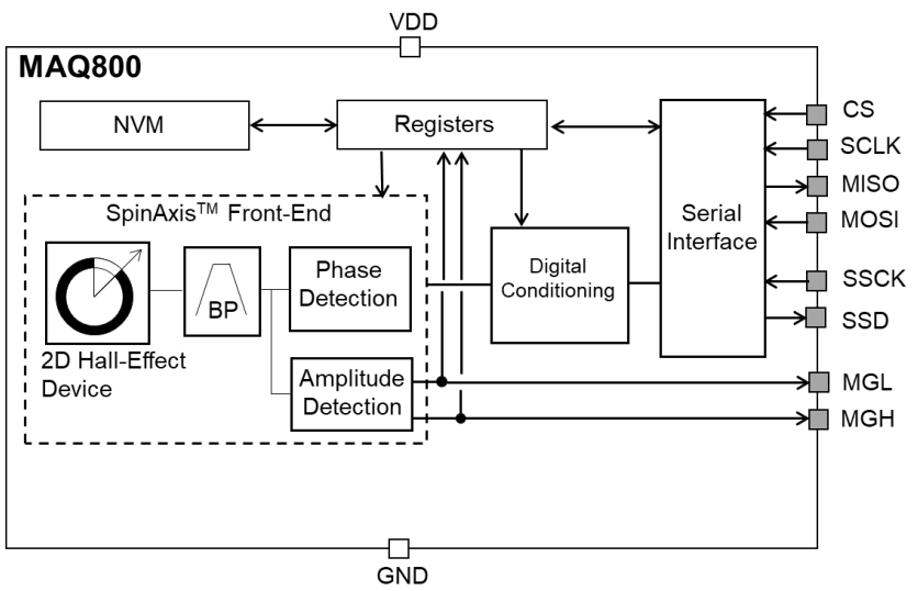 Block Diagram - Monolithic Power Systems (MPS) MagAlpha MAQ800 8-Bit Angle Encoders
